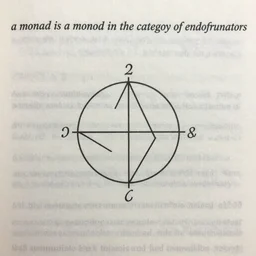 a monad is a monoid in the category of endofunctors